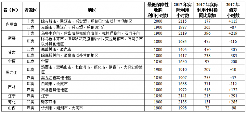 國家能源局關于2017年度全國可再生能源電力發(fā)展監(jiān)測評價的通報