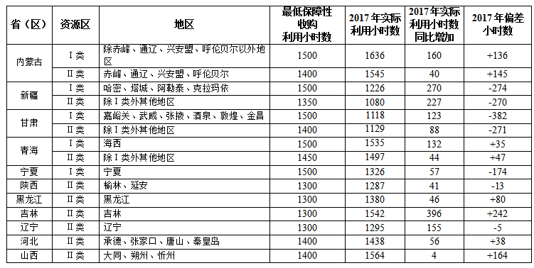 國家能源局關于2017年度全國可再生能源電力發(fā)展監(jiān)測評價的通報