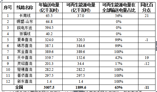 國家能源局關于2017年度全國可再生能源電力發(fā)展監(jiān)測評價的通報