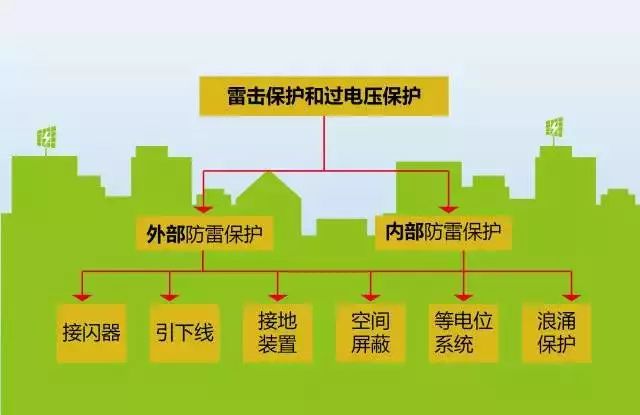 夏季來臨，你的光伏電站防雷與接地做好了么？