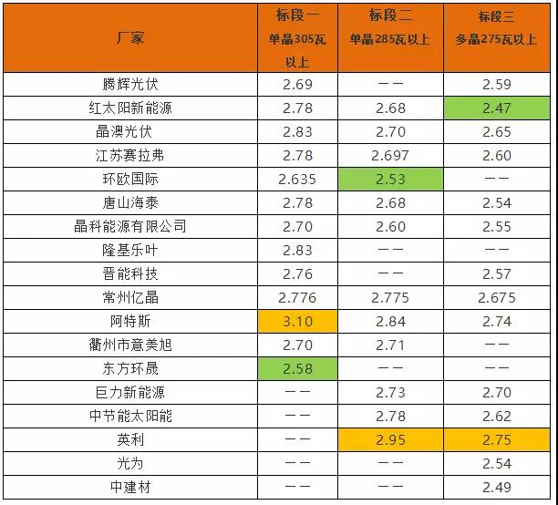 英利2.4、騰暉2.42、天合2.5元/W：多晶組件價格兩月下滑10%