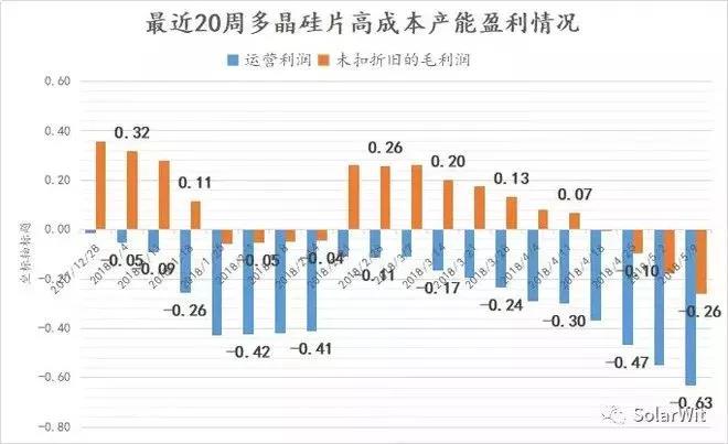 十字路口？多晶硅片跌破現(xiàn)金成本