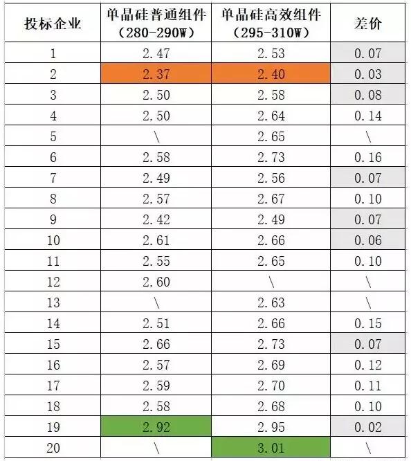 多晶組件平均報價2.42元/瓦 ！中能建815MW組件集采預(yù)示2018年市場價格“風(fēng)向標(biāo)” ！