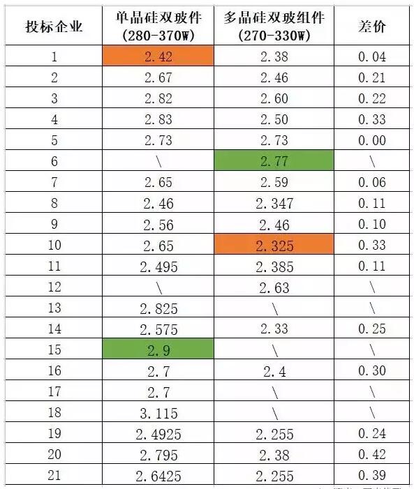 多晶組件平均報價2.42元/瓦 ！中能建815MW組件集采預(yù)示2018年市場價格“風(fēng)向標(biāo)” ！