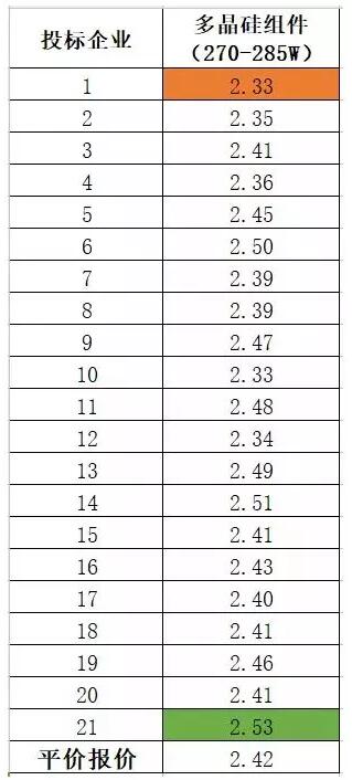 多晶組件平均報價2.42元/瓦 ！中能建815MW組件集采預(yù)示2018年市場價格“風(fēng)向標(biāo)” ！