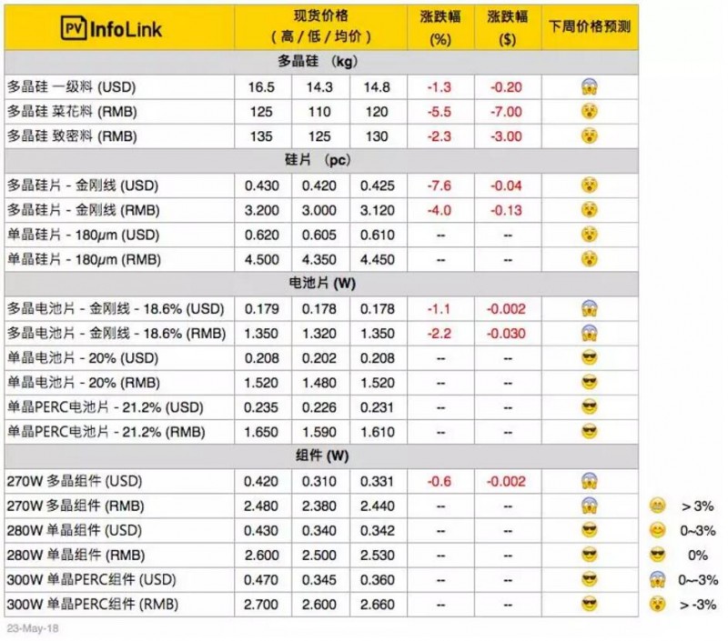 光伏價格：多晶整體供應(yīng)鏈跌價 擴大單、多晶產(chǎn)品價差