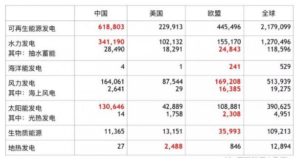 全球各類可再生能源發(fā)電裝機數據大全：中、美、歐哪家強？