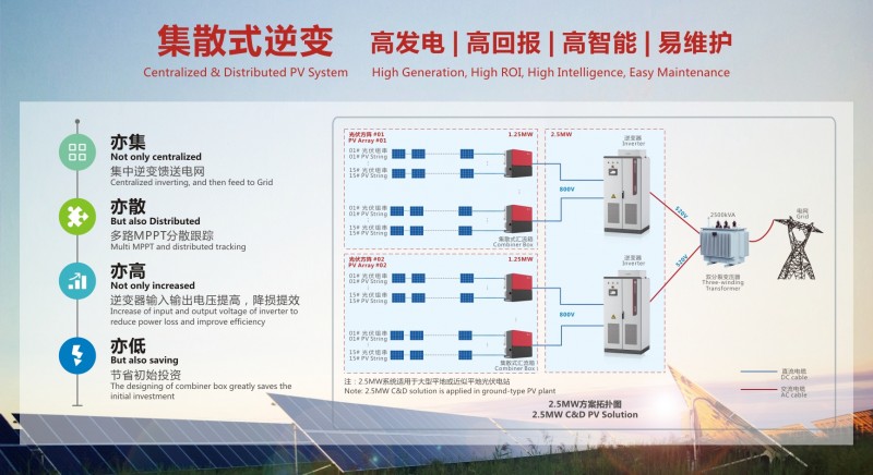 禾望1.25MW集散式逆變器通過高、低壓穿越測試