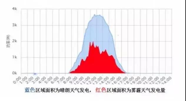 超級(jí)干貨 | 三步解決分布式光伏系統(tǒng)設(shè)計(jì)難題！