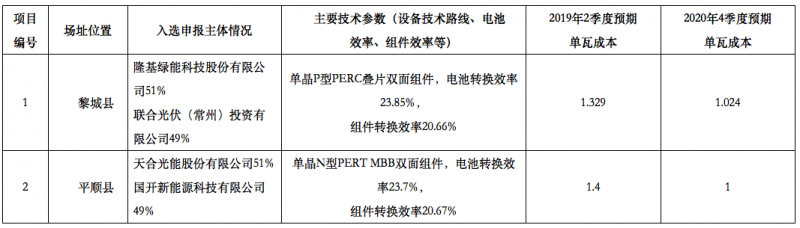 隆基2個、天合2個、晶科1個，晶澳1個三大光伏技術(shù)領(lǐng)跑者中標(biāo)企業(yè)出爐