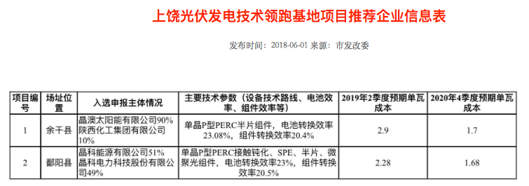 隆基2個、天合2個、晶科1個，晶澳1個三大光伏技術(shù)領(lǐng)跑者中標(biāo)企業(yè)出爐