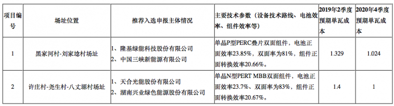 隆基2個、天合2個、晶科1個，晶澳1個三大光伏技術(shù)領(lǐng)跑者中標(biāo)企業(yè)出爐
