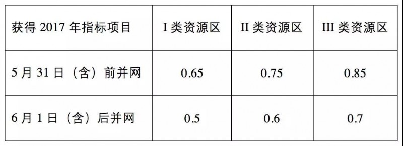 由政策回歸市場，光伏行業(yè)即將成年！