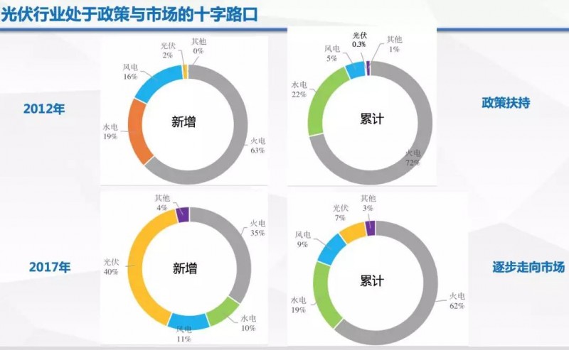 由政策回歸市場，光伏行業(yè)即將成年！