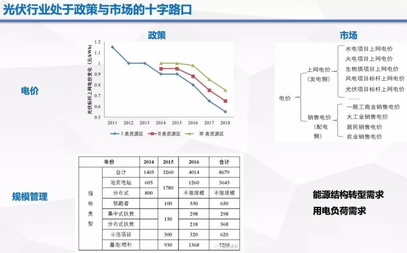 由政策回歸市場，光伏行業(yè)即將成年！