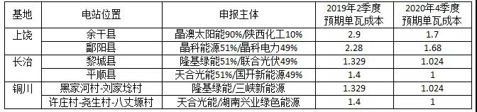 長文：深度分析光伏新政將在戶用、領(lǐng)跑者、扶貧和海外市場帶來哪些連鎖反應(yīng)？