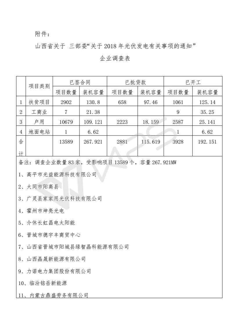 山西省受531新政影響項目13589個、規(guī)模268MW