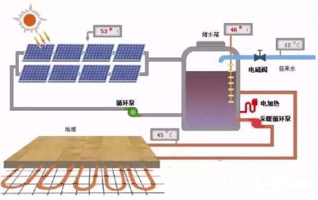 光伏+空氣能熱泵+取暖是怎么回事？