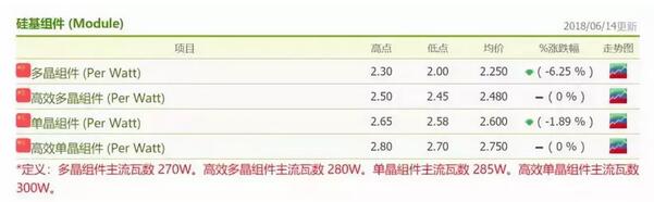 2.365元/W！南網(wǎng)能源多晶組件中標(biāo)最低價(jià)格