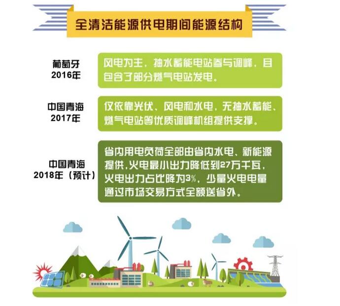 剛剛，這個(gè)省用光伏、風(fēng)電、水電持續(xù)點(diǎn)亮216小時(shí)綠色燈光