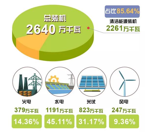 剛剛，這個(gè)省用光伏、風(fēng)電、水電持續(xù)點(diǎn)亮216小時(shí)綠色燈光