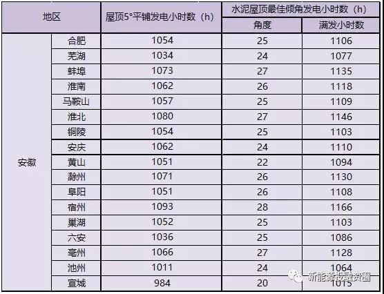531新政后，安徽省光伏項目平價上網(wǎng)總投成本分析