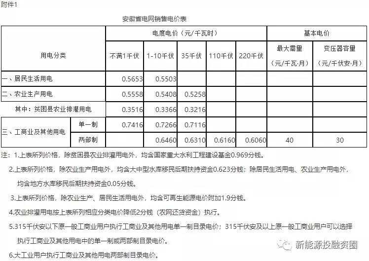 531新政后，安徽省光伏項目平價上網(wǎng)總投成本分析
