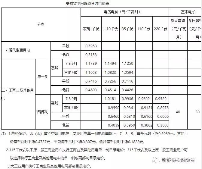 531新政后，安徽省光伏項目平價上網(wǎng)總投成本分析