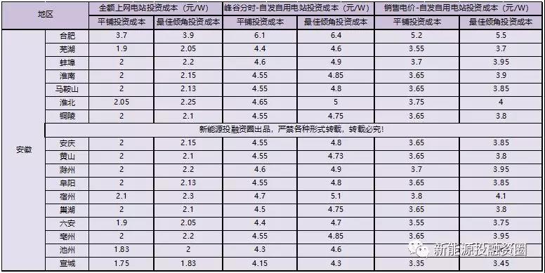 531新政后，安徽省光伏項目平價上網(wǎng)總投成本分析