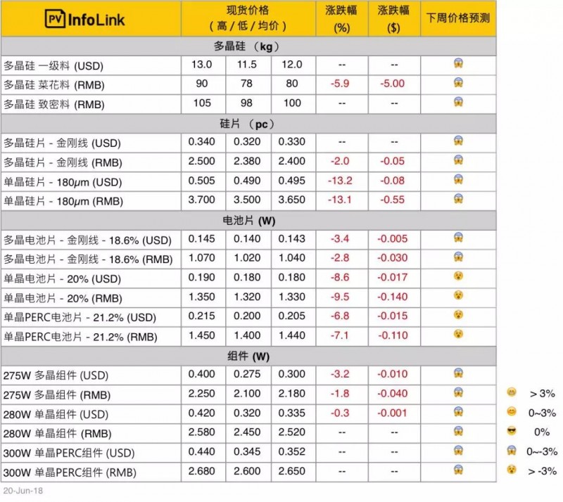 多晶硅78元/kg，全球太陽能面板價(jià)格大跌，今年跌幅或超35%！