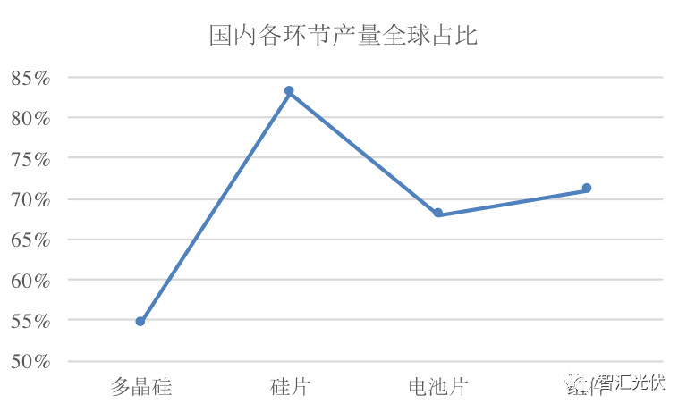 海外市場：需求增長強(qiáng)勁區(qū)都在取消中國光伏產(chǎn)品的關(guān)稅！