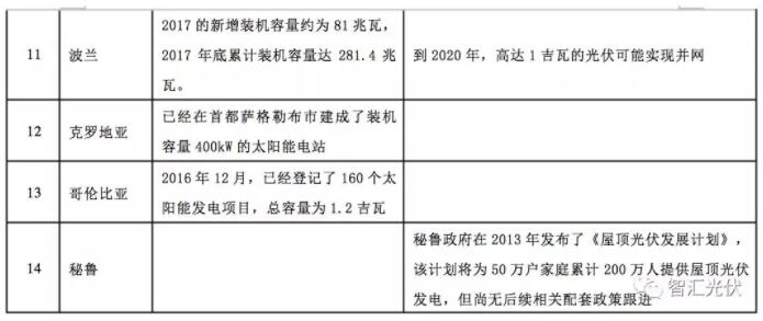 海外光伏市場：俄羅斯、葡萄牙等13個國家的光伏發(fā)展現(xiàn)狀及規(guī)劃