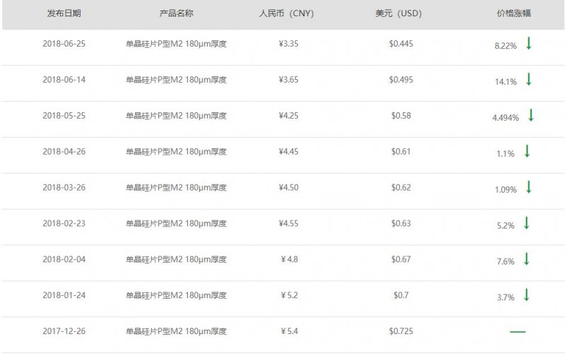 剛剛！隆基宣布單晶硅片再降3毛 上半年9連降！