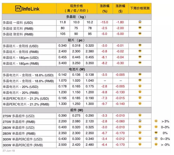 光伏價(jià)格：上游跌勢趨緩 中下游單晶產(chǎn)品開啟快速下跌走勢