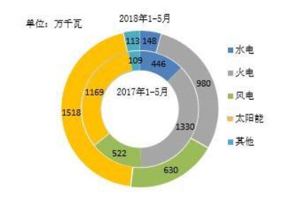 2018年1-5月全國光伏、風電、火電等新增裝機情況及各省比較
