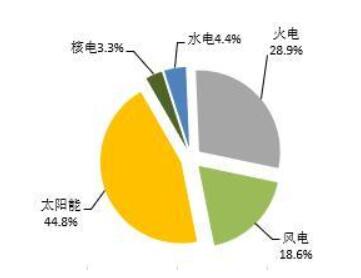 2018年1-5月全國光伏、風電、火電等新增裝機情況及各省比較