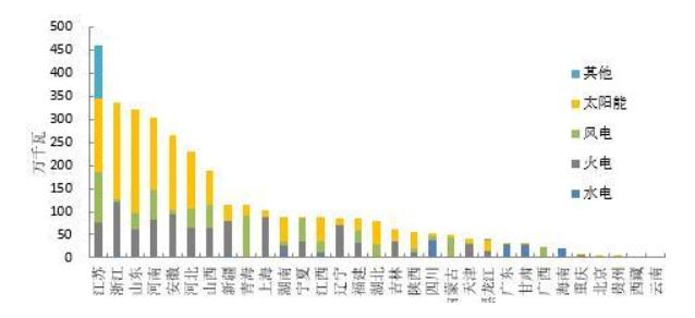 2018年1-5月全國光伏、風電、火電等新增裝機情況及各省比較