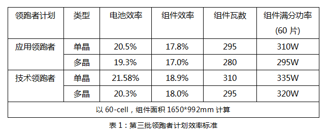 630后領(lǐng)跑者接棒：雙面技術(shù)份額有望提升，N型蠶食P型？