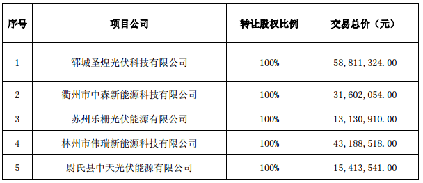 逾7億元！正泰收購隆基旗下17個(gè)分布式光伏項(xiàng)目
