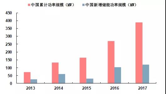 儲能市場機遇初現(xiàn)，電力輔助服務(wù)市場規(guī)模不容忽視