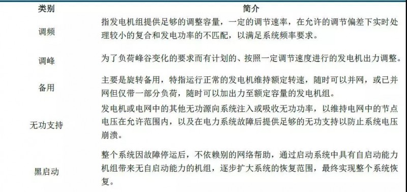 儲能市場機遇初現(xiàn)，電力輔助服務(wù)市場規(guī)模不容忽視