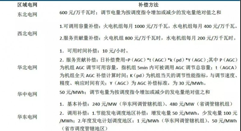 儲能市場機遇初現(xiàn)，電力輔助服務(wù)市場規(guī)模不容忽視