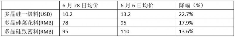 減產(chǎn)、降價、奔向海外、出售資產(chǎn)——光伏新政滿月眾生相
