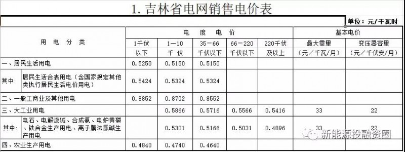 531新政后，吉林省光伏項(xiàng)目平價(jià)上網(wǎng)總投成本分析