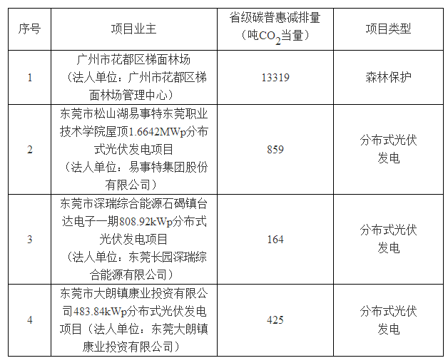廣東3個分布式光伏碳普惠項(xiàng)目減排量備案獲批