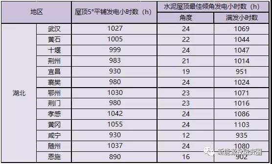 531新政后，湖北省光伏項(xiàng)目平價(jià)上網(wǎng)總投成本分析