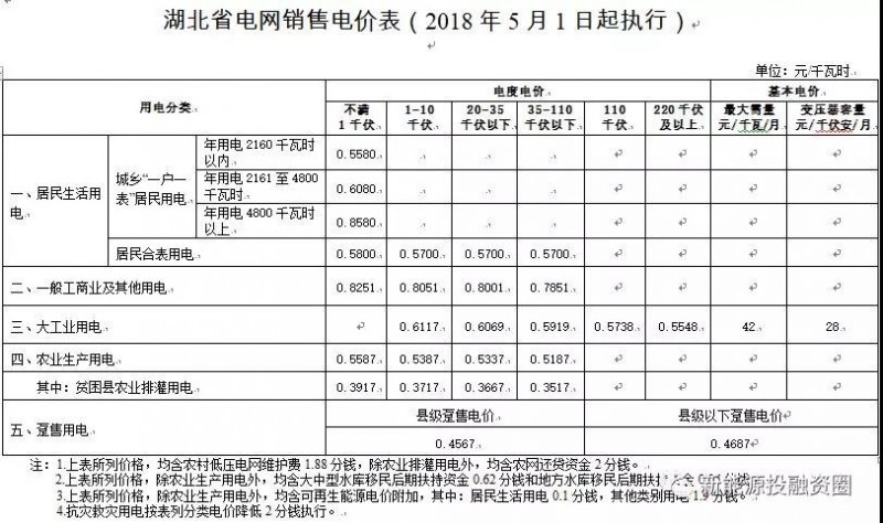 531新政后，湖北省光伏項(xiàng)目平價(jià)上網(wǎng)總投成本分析