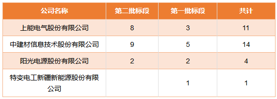 國家電投領(lǐng)跑者項目第一批、第二批共1.3GW逆變器招標(biāo)結(jié)果公布