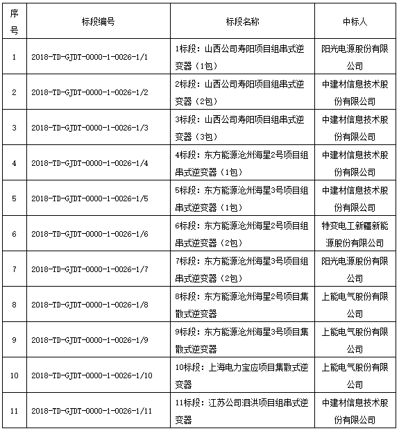 國家電投領(lǐng)跑者項目第一批、第二批共1.3GW逆變器招標(biāo)結(jié)果公布