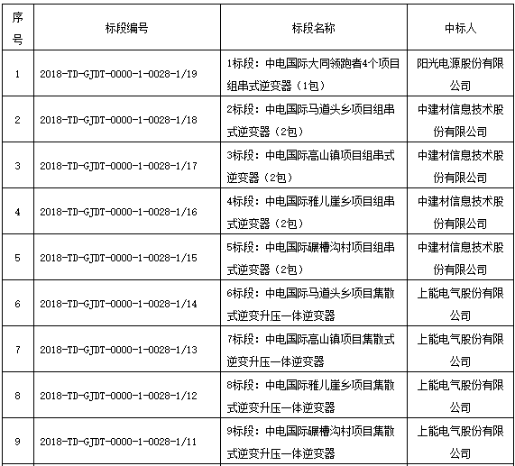 國家電投領(lǐng)跑者項目第一批、第二批共1.3GW逆變器招標(biāo)結(jié)果公布